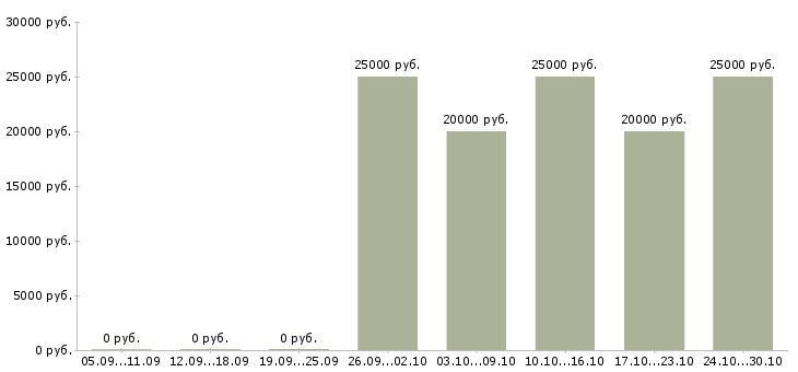 Вакансии студентам подработка в Вологде - Медиана зарплат студентам подработка в Вологде за 2 месяца