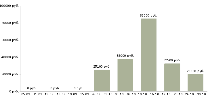 Вакансии творческим людям Удмуртия - Медиана зарплат творческим людям Удмуртия за 2 месяца