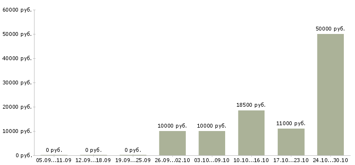 Вакансии текстовый редактор в Барнауле - Медиана зарплат текстовый редактор в Барнауле за 2 месяца
