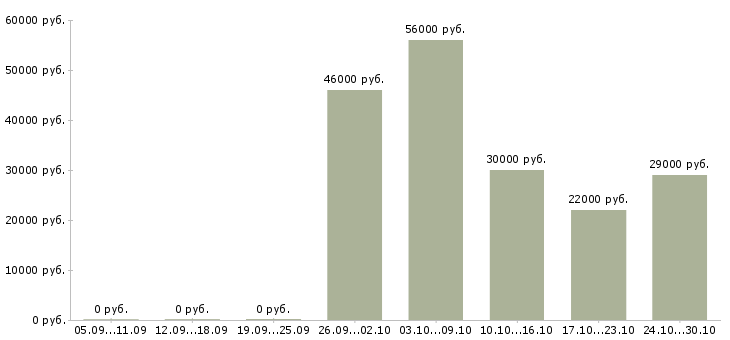 Вакансии техник по цифровой технике в Курске - Медиана зарплат техник по цифровой технике в Курске за 2 месяца