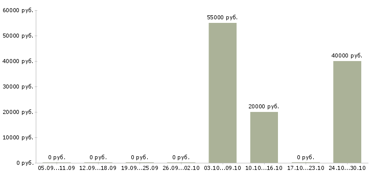 Вакансии технолог по производству Хакасия - Медиана зарплат технолог по производству Хакасия за 2 месяца