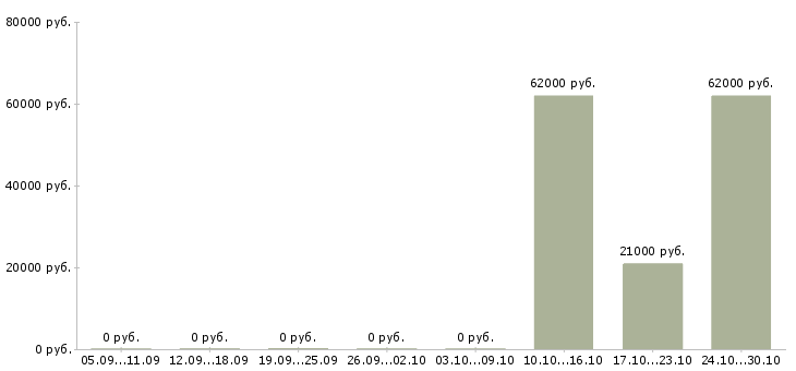 Вакансии упаковщики на работу Орехово-зуево - Медиана зарплат упаковщики на работу Орехово-зуево за 2 месяца