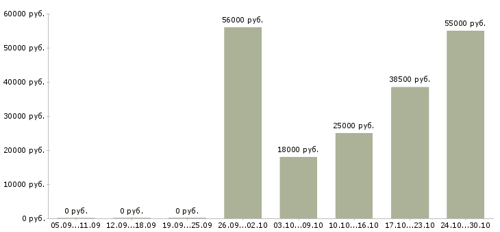 Вакансии фрезеровщики Чувашия - Медиана зарплат фрезеровщики Чувашия за 2 месяца