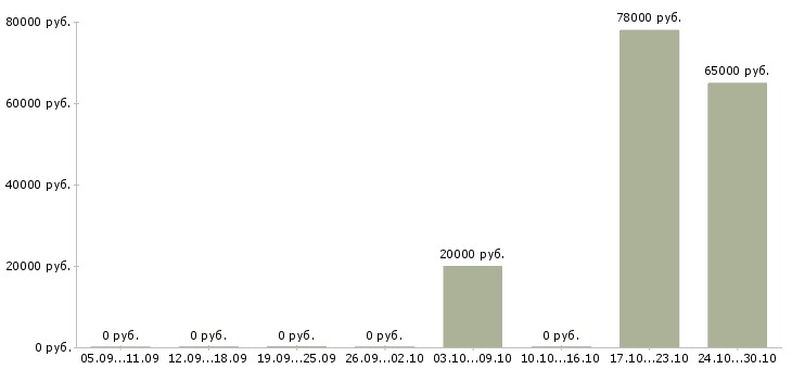 Вакансии электрогазосварщики в Курске - Медиана зарплат электрогазосварщики в Курске за 2 месяца