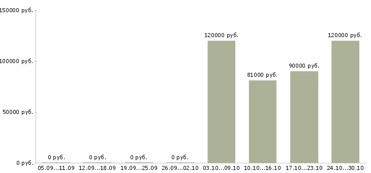 Вакансии электросварщики в Иркутске - Медиана зарплат электросварщики в Иркутске за 2 месяца