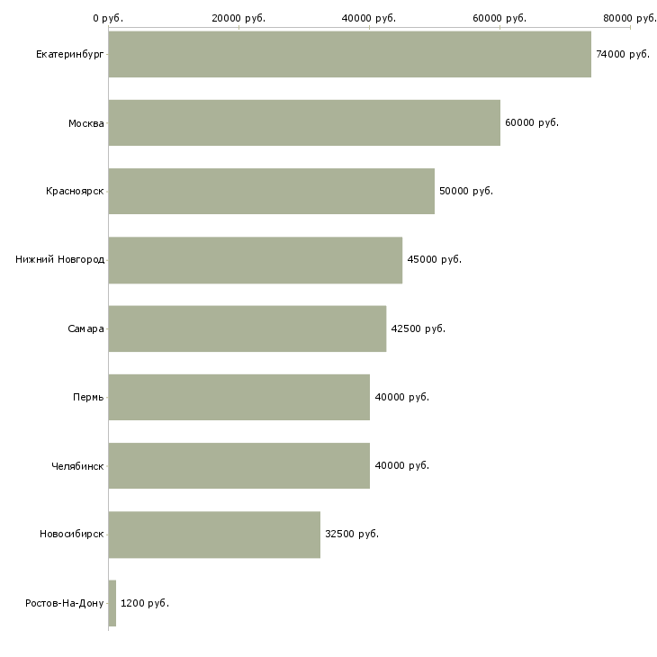 Поиск работы водитель в яндекс такси-Медиана зарплаты для вакансии «водитель в яндекс такси» в других городах