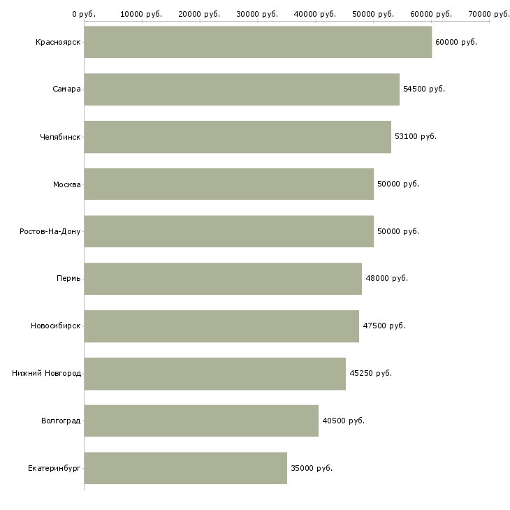 Поиск работы водитель с категорией е-Медиана зарплаты для вакансии «водитель с категорией е» в других городах
