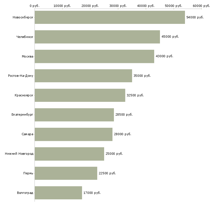 Поиск работы водитель с легковым автомобилем-Медиана зарплаты для вакансии «водитель с легковым автомобилем» в других городах