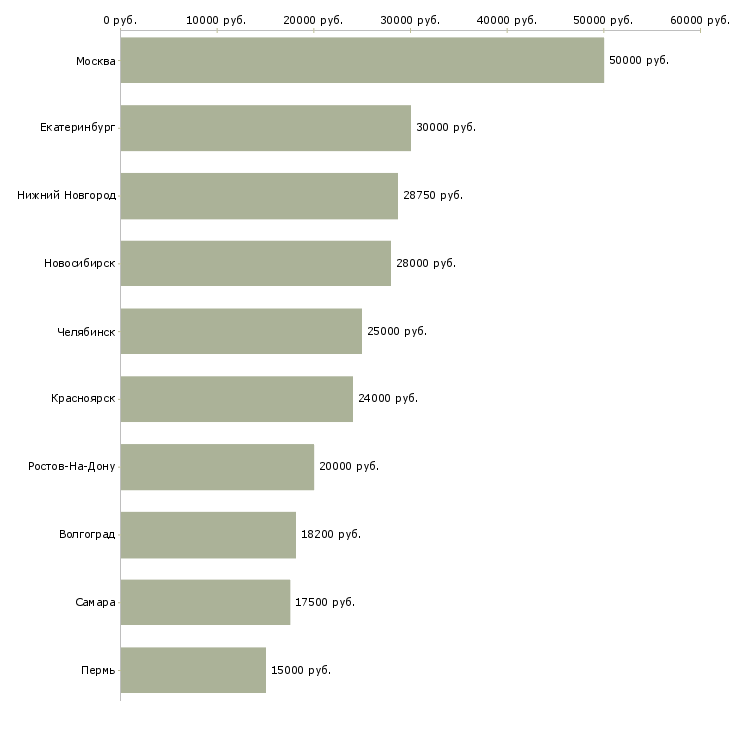 Поиск работы врач педиатр-Медиана зарплаты для вакансии «врач педиатр» в других городах