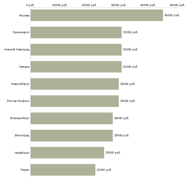 Поиск работы курьер с автомобилем-Медиана зарплаты для вакансии «курьер с автомобилем» в других городах