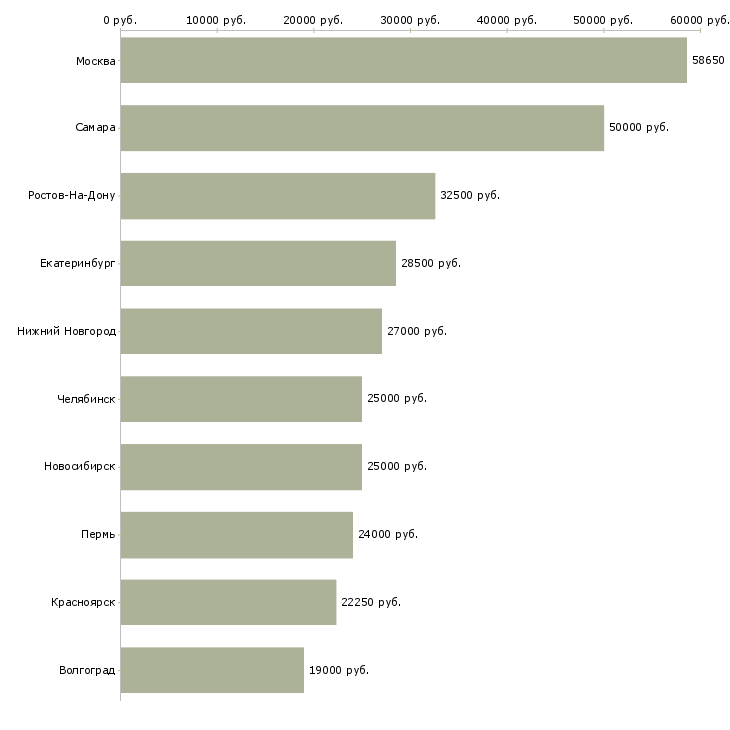 Поиск работы оператор на линию-Медиана зарплаты для вакансии «оператор на линию» в других городах