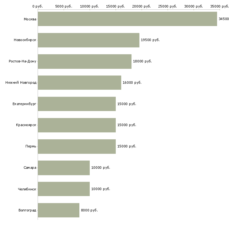 Поиск работы охранник сутки-Медиана зарплаты для вакансии «охранник сутки» в других городах