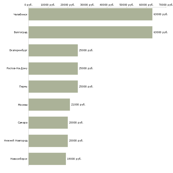 Поиск работы текстовый редактор-Медиана зарплаты для вакансии «текстовый редактор» в других городах
