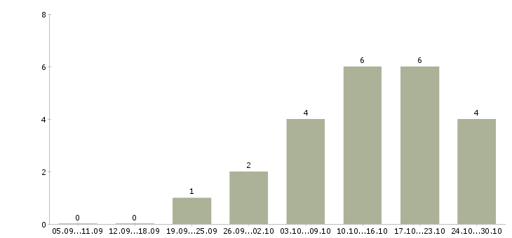 Работа студентам на лето Коми - Число вакансий Коми по специальности студентам на лето за 2 месяца