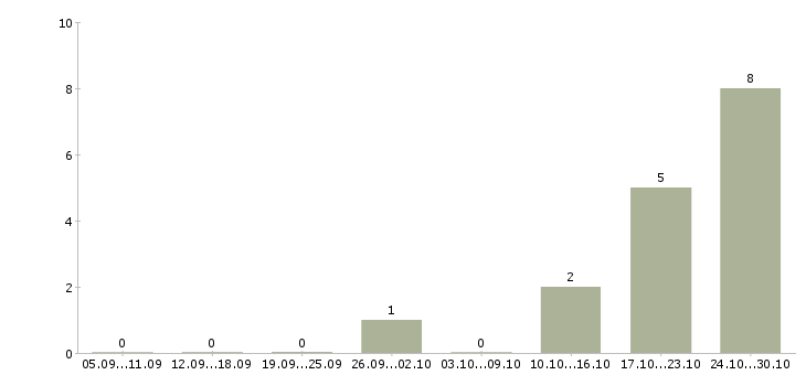 Работа партнер в бизнес Мордовия - Число вакансий Мордовия по специальности партнер в бизнес за 2 месяца