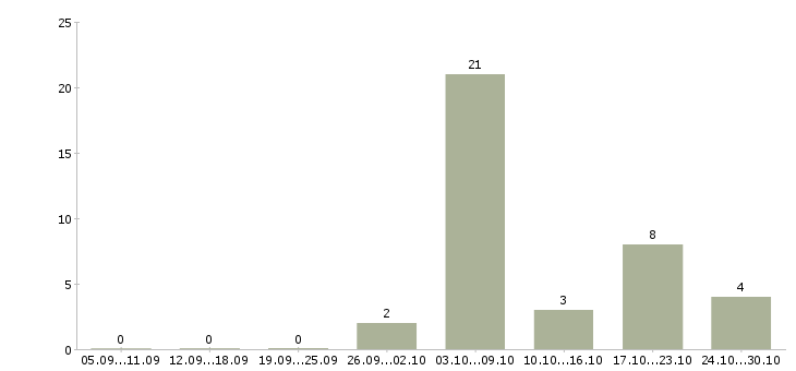 Работа врач офтальмолог Нижний новгород - Число вакансий Нижний новгород по специальности врач офтальмолог за 2 месяца