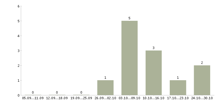 Работа помощники повара Ростов-на-дону - Число вакансий Ростов-на-дону по специальности помощники повара за 2 месяца