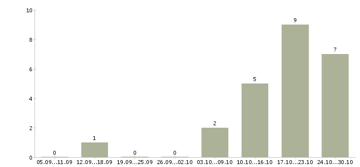 Работа расклейка объявлений Ростов-на-дону - Число вакансий Ростов-на-дону по специальности расклейка объявлений за 2 месяца