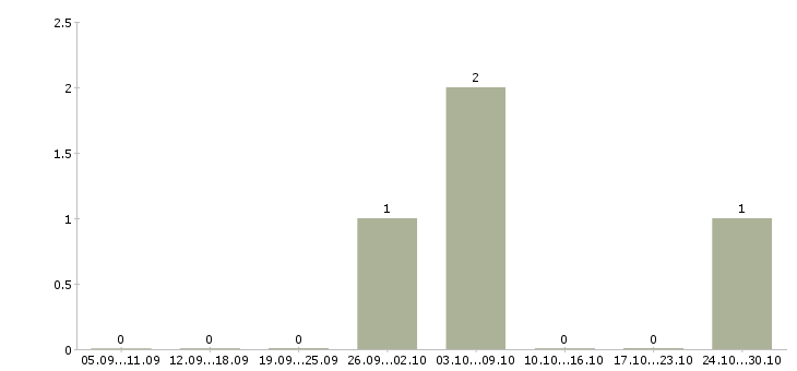 Работа грузчики на склады Симферополь - Число вакансий Симферополь по специальности грузчики на склады за 2 месяца