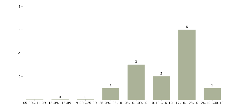 Работа директор магазинов Тыва - Число вакансий Тыва по специальности директор магазинов за 2 месяца