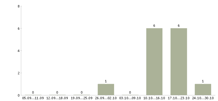 Работа курьер с автомобилем Удмуртия - Число вакансий Удмуртия по специальности курьер с автомобилем за 2 месяца