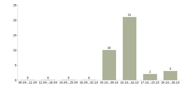 Работа расклейка объявлений Удмуртия - Число вакансий Удмуртия по специальности расклейка объявлений за 2 месяца