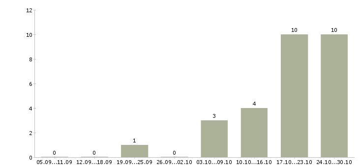 Работа сотрудник на учет Улан-удэ - Число вакансий Улан-удэ по специальности сотрудник на учет за 2 месяца