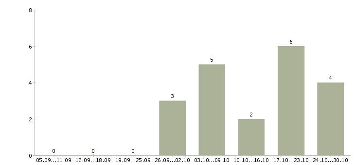 Работа консультант в магазин Чечня - Число вакансий Чечня по специальности консультант в магазин за 2 месяца