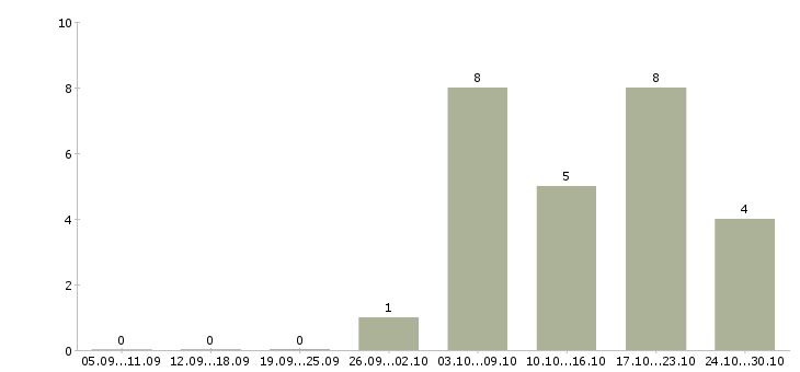 Работа инженер по эксплуатации в Архангельске - Число вакансий в Архангельске по специальности инженер по эксплуатации за 2 месяца