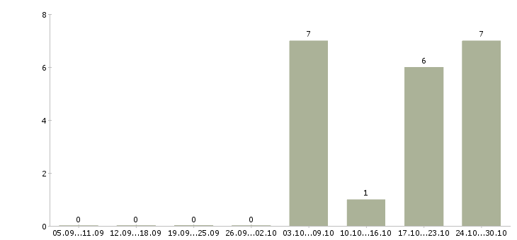 Работа водители грузовых автомобилей в Барнауле - Число вакансий в Барнауле по специальности водители грузовых автомобилей за 2 месяца