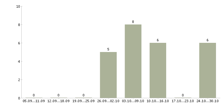 Работа куратор в Белгороде - Число вакансий в Белгороде по специальности куратор за 2 месяца