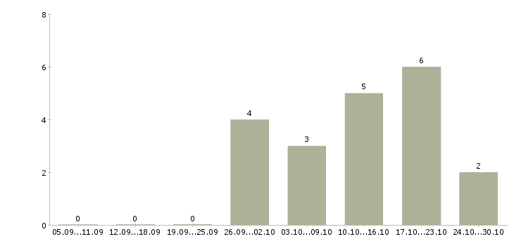 Работа барист в Владимире - Число вакансий в Владимире по специальности барист за 2 месяца