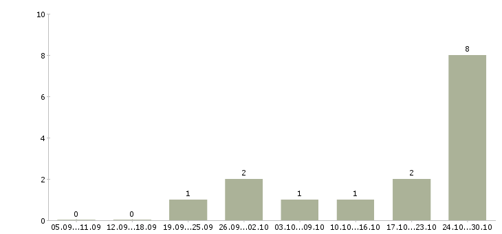 Работа водитель категории е с в Владимире - Число вакансий в Владимире по специальности водитель категории е с за 2 месяца