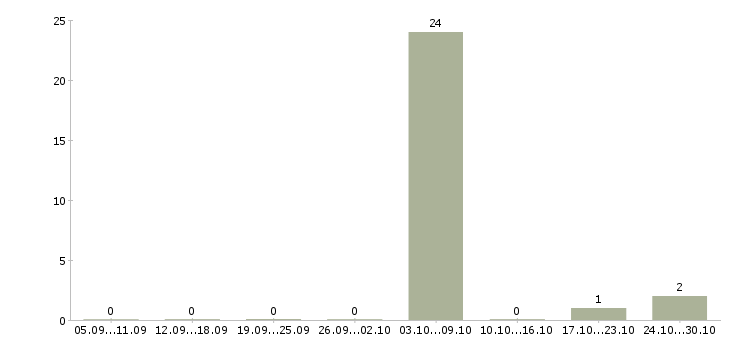 Работа строительная бригада в Владимире - Число вакансий в Владимире по специальности строительная бригада за 2 месяца