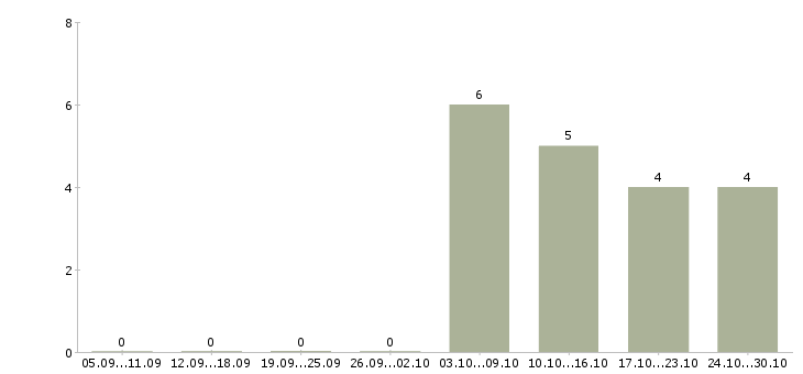 Работа бухгалтер без опыта работы в Вологде - Число вакансий в Вологде по специальности бухгалтер без опыта работы за 2 месяца