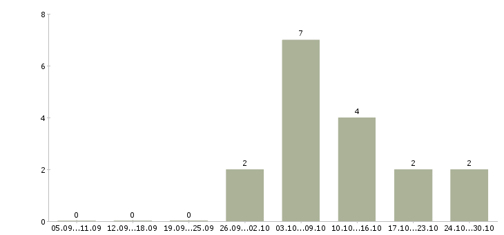 Работа оператор сайта в Вологде - Число вакансий в Вологде по специальности оператор сайта за 2 месяца