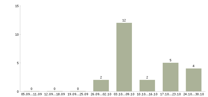 Работа подработка студентам в Вологде - Число вакансий в Вологде по специальности подработка студентам за 2 месяца
