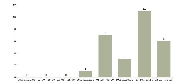 Работа водитель автомобиля легкового в Екатеринбурге - Число вакансий в Екатеринбурге по специальности водитель автомобиля легкового за 2 месяца