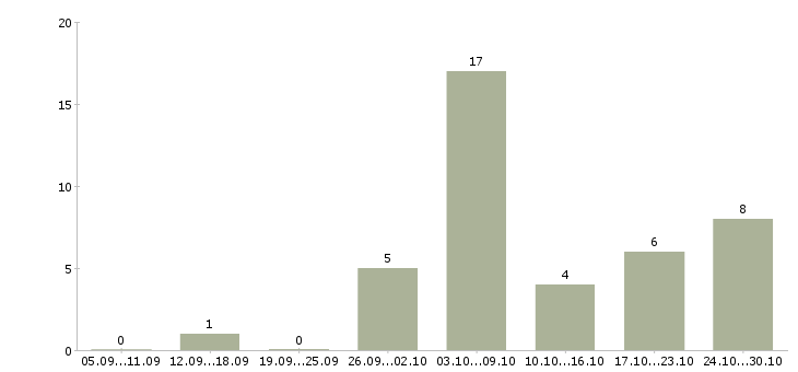 Работа врач участковый в Иркутске - Число вакансий в Иркутске по специальности врач участковый за 2 месяца