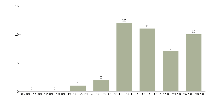 Работа специалист по безопасности в Кемерово - Число вакансий в Кемерово по специальности специалист по безопасности за 2 месяца