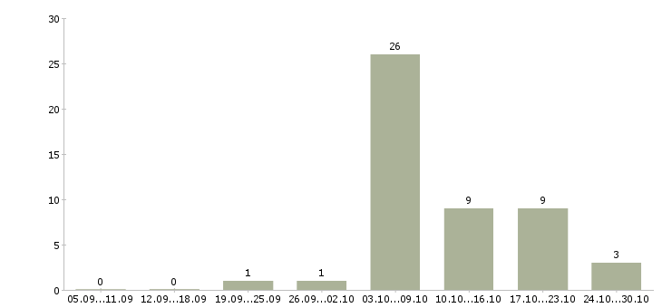 Работа врач педиатр в Кирове - Число вакансий в Кирове по специальности врач педиатр за 2 месяца
