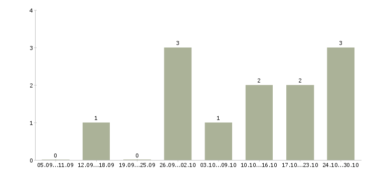 Работа водители в яндекс такси в Краснодаре - Число вакансий в Краснодаре по специальности водители в яндекс такси за 2 месяца