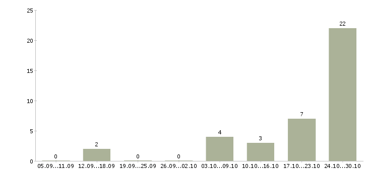 Работа курс менеджер в Курске - Число вакансий в Курске по специальности курс менеджер за 2 месяца