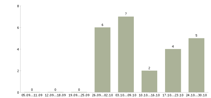 Работа техник по цифровой технике в Курске - Число вакансий в Курске по специальности техник по цифровой технике за 2 месяца