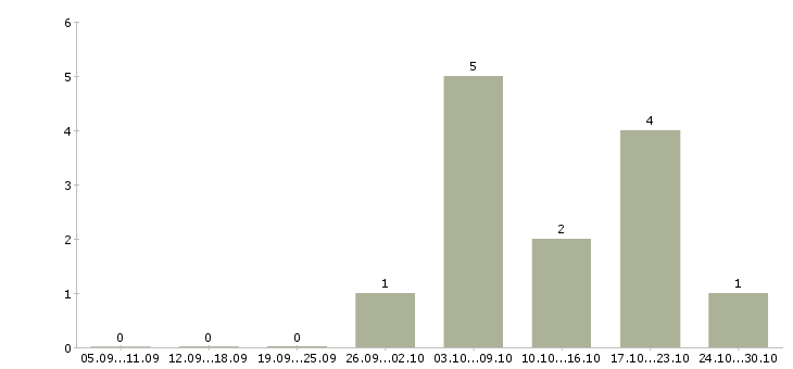 Работа сосудистый хирург в Москве - Число вакансий в Москве по специальности сосудистый хирург за 2 месяца