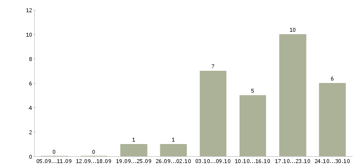 Работа главный специалист в Мурманске - Число вакансий в Мурманске по специальности главный специалист за 2 месяца