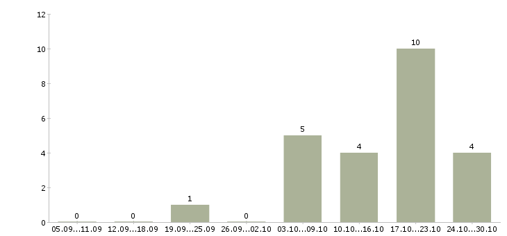 Работа главный специалист по в Мурманске - Число вакансий в Мурманске по специальности главный специалист по за 2 месяца
