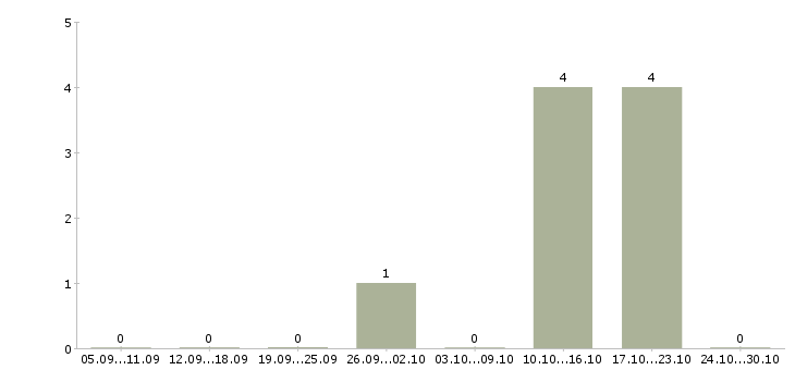 Работа домашний бизнес в Мурманске - Число вакансий в Мурманске по специальности домашний бизнес за 2 месяца