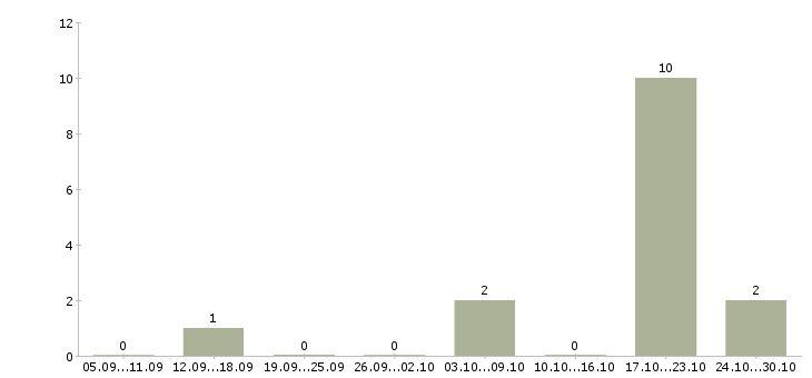 Работа водитель на легковом автомобиле в Новосибирске - Число вакансий в Новосибирске по специальности водитель на легковом автомобиле за 2 месяца