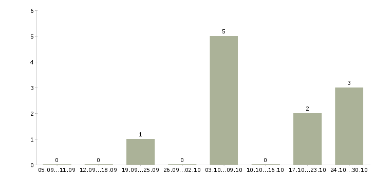 Работа машинист крана в Новосибирске - Число вакансий в Новосибирске по специальности машинист крана за 2 месяца